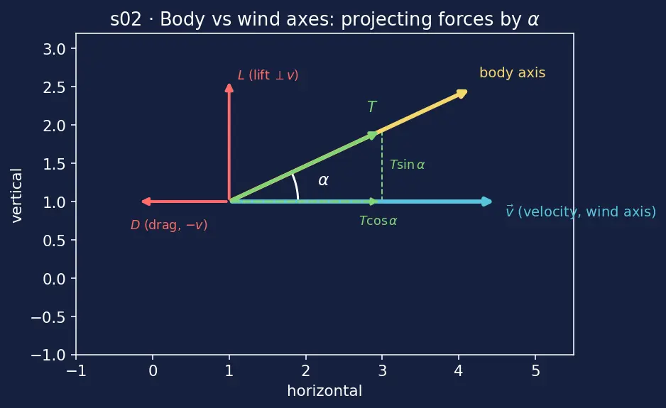 Figure — Forces on a rocket in flight — thrust, aerodynamic (normal, axial), gravity