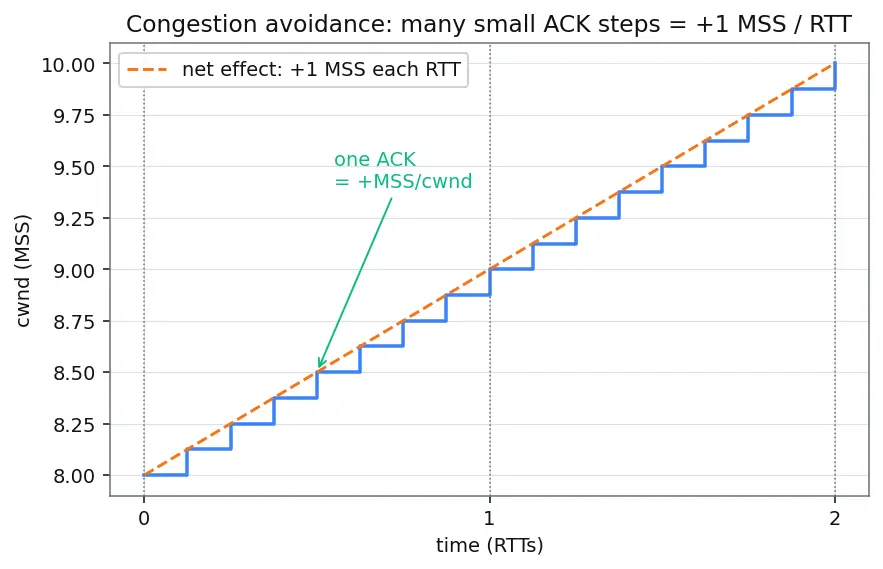 Figure — TCP congestion control — slow start, congestion avoidance, fast retransmit, CUBIC