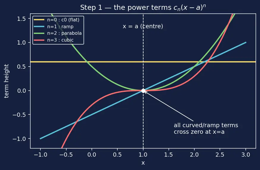 Figure — Taylor series — derivation from power series