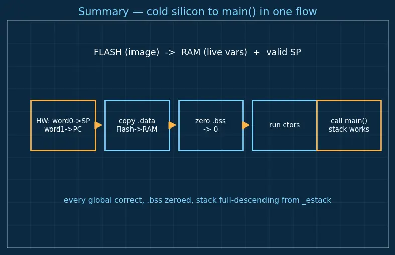 Figure — Startup code — vector table, reset handler, stack initialization