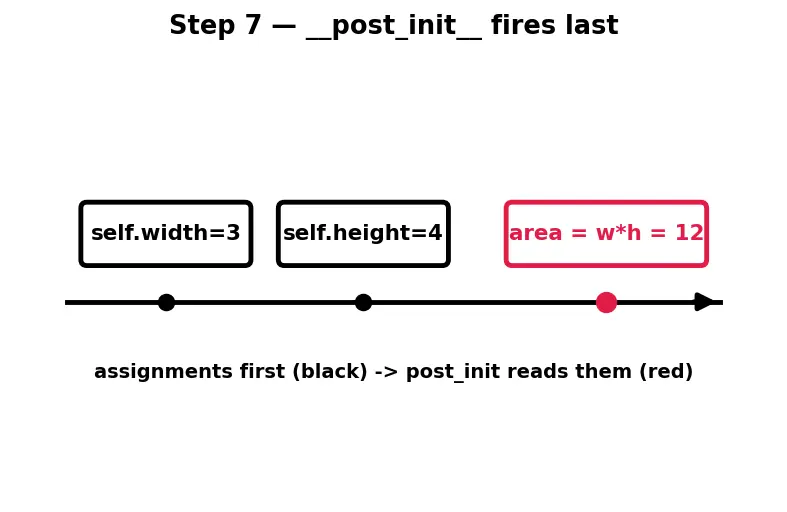 Figure — Dataclasses — `@dataclass` decorator, `__post_init__`