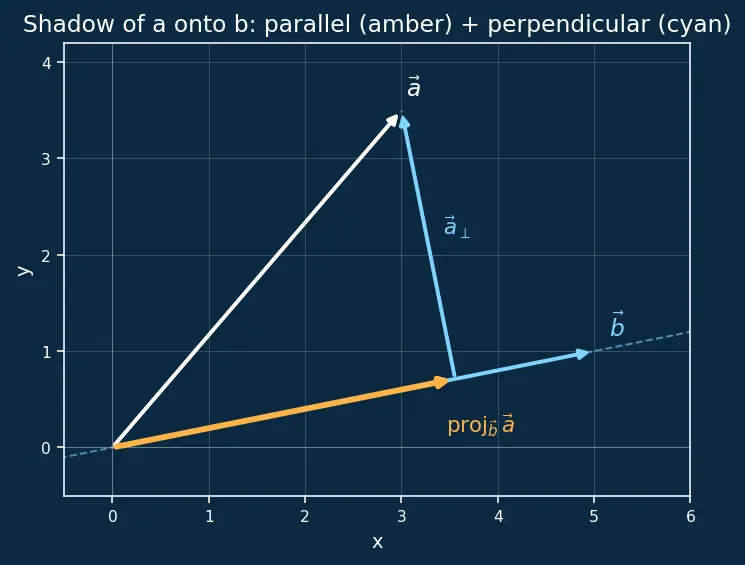 Figure — Projection of vectors