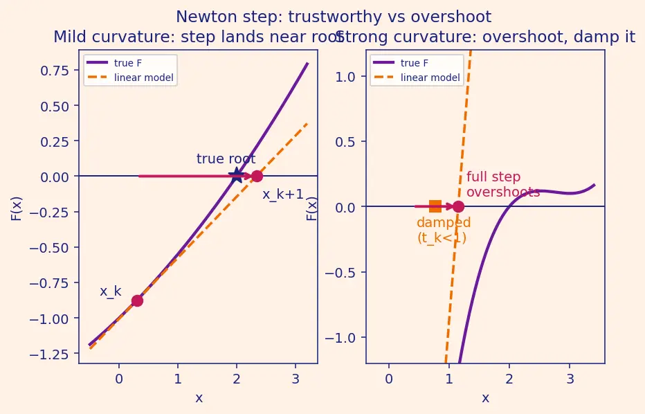 Figure — Solving nonlinear systems — Newton's method in n dimensions