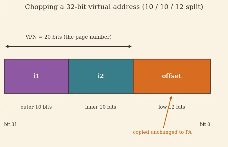 Figure — Page tables and multi-level paging