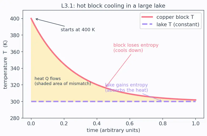 Figure — Entropy change in irreversible processes — always  -  0