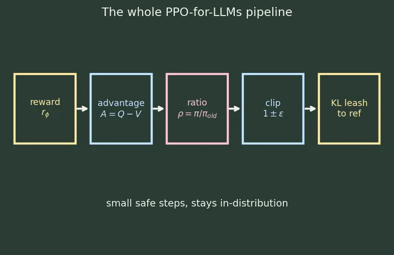 Figure — Proximal Policy Optimization for LLMs