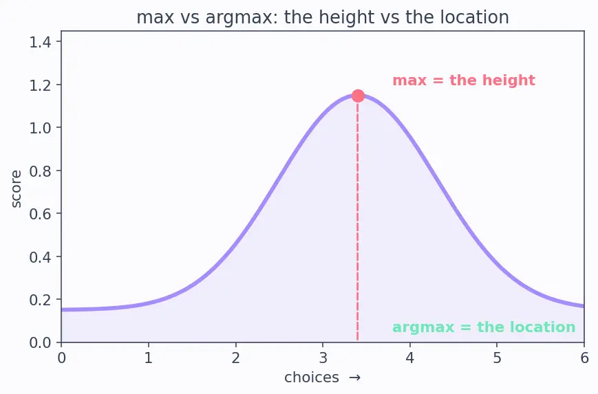Figure — The alignment problem definition