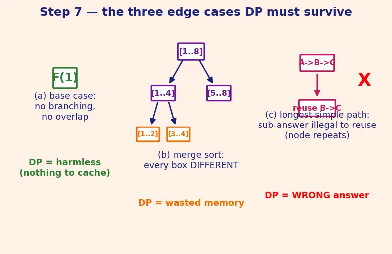 Figure — Dynamic programming — overlapping subproblems, optimal substructure