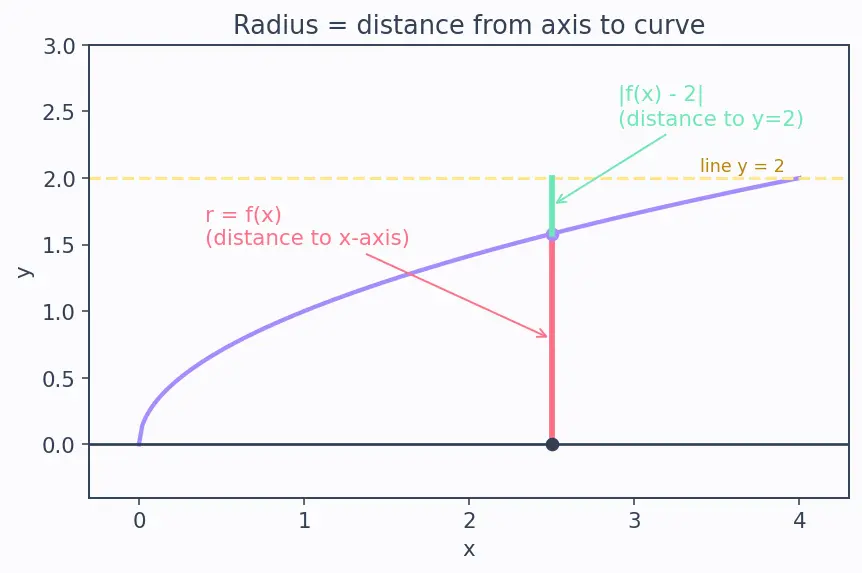 Figure — Volume of revolution — disk method, washer method