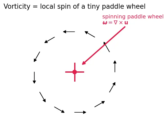 Figure — Kelvin's circulation theorem
