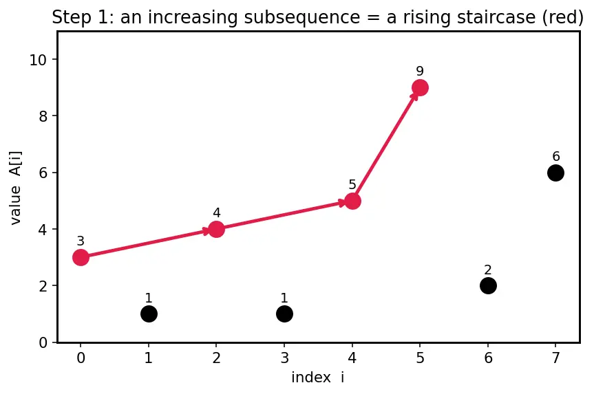 Figure — DP problems — Longest Increasing Subsequence (LIS) — O(n²) and O(n log n)