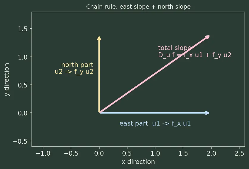 Figure — Gradient as direction of steepest ascent