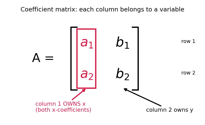 Figure — Solving 2×2 systems using Cramer's rule