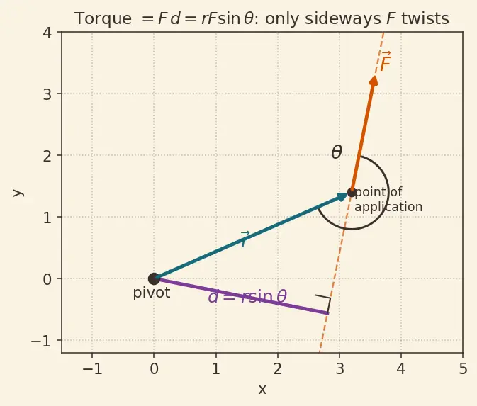 Figure — Equilibrium of rigid bodies — translational + rotational
