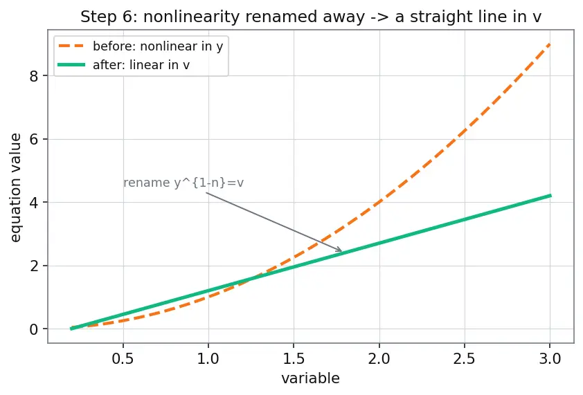 Figure — Bernoulli equations — substitution
