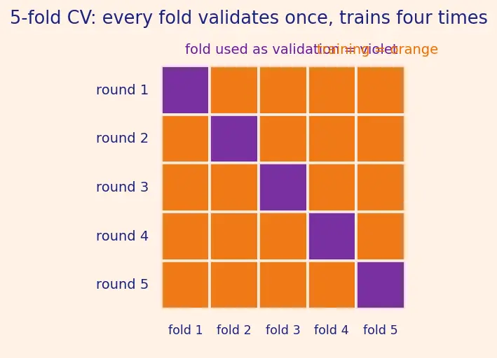 Figure — Training, validation, and test error