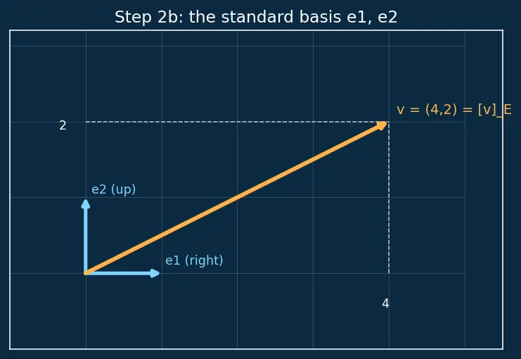 Figure — Coordinate vectors — change of basis