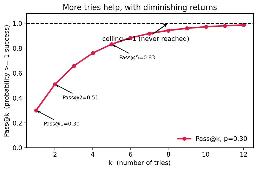 Figure — Evaluation of LLMs (benchmarks, LLM-as-judge)