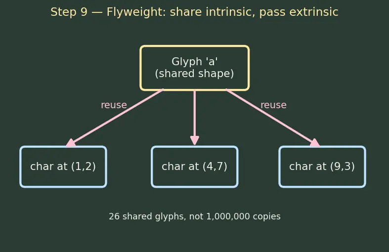 Figure — Design Patterns — Structural -  Adapter, Bridge, Composite, Decorator, Facade, Flyweight, Proxy