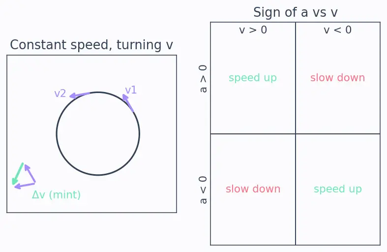 Figure — Average acceleration vs instantaneous acceleration