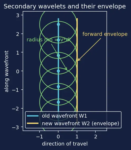Figure — Huygens' principle — wavefront propagation