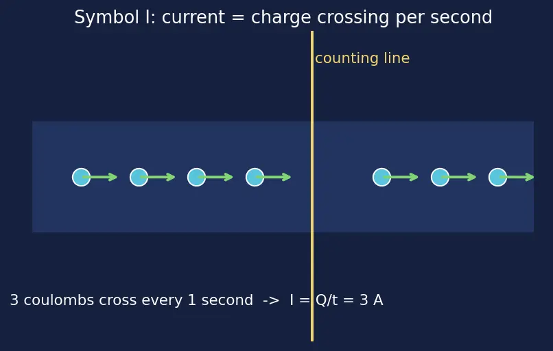 Figure — Define resistance and the ohm