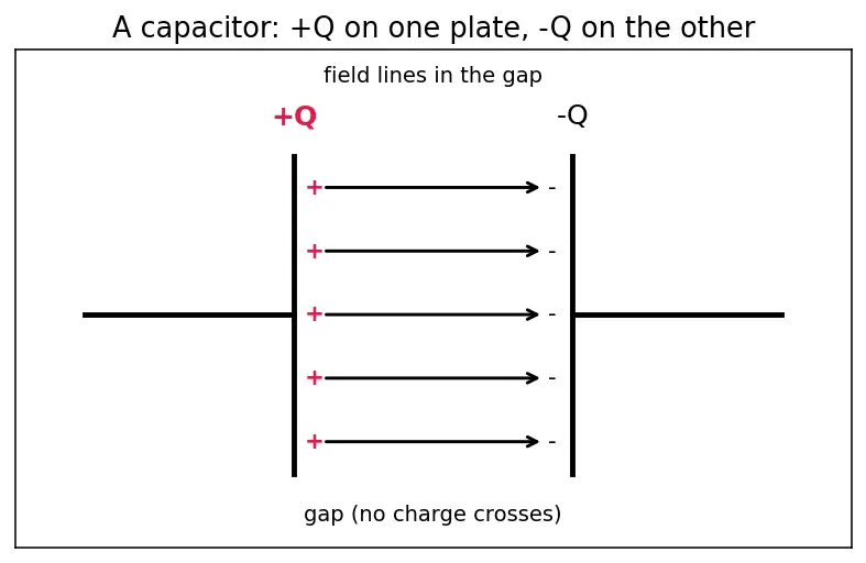 Figure — Series and parallel capacitors — derivations