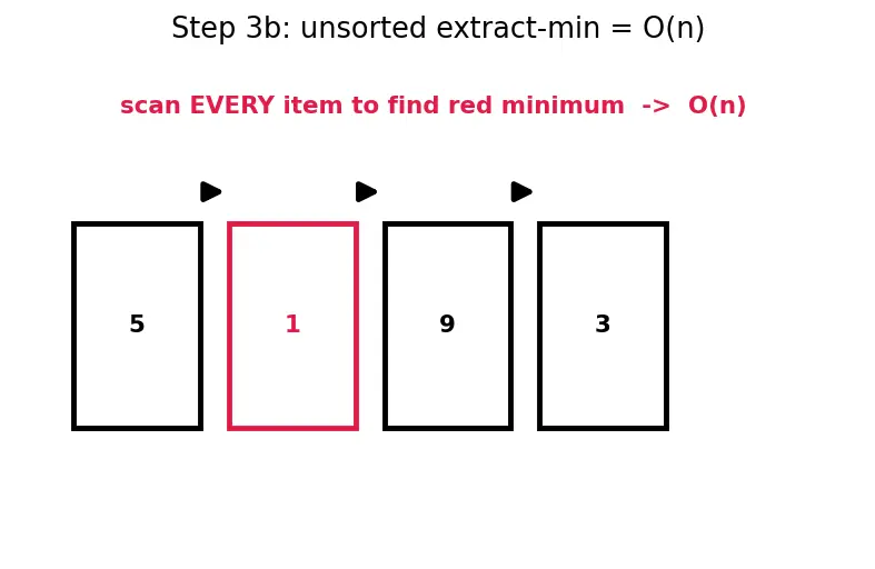 Figure — Priority Queue — concept (heap-based implementation covered later)