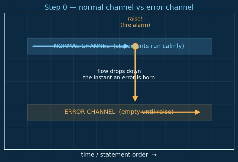 Figure — Exception handling — try, except (specific), else, finally
