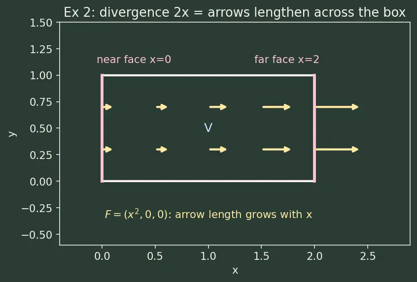 Figure — Divergence theorem (Gauss's theorem) — statement, flux-divergence connection
