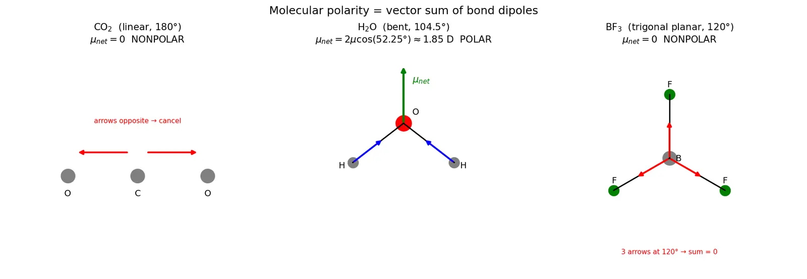 Figure — Polarity of molecules — vector sum of bond dipoles