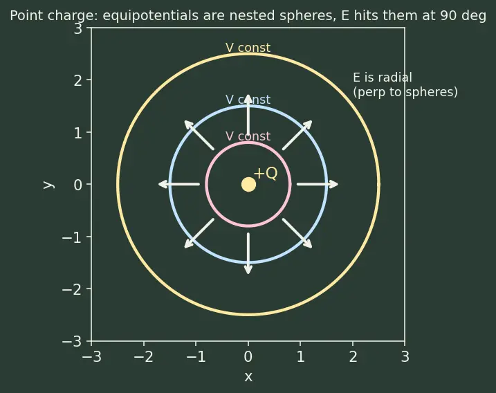 Figure — Equipotential surfaces — perpendicular to field
