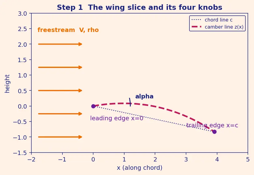 Figure — Thin airfoil theory — lift per unit span = πρV²(α + 2β - π c)