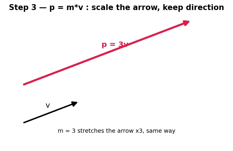 Figure — Linear momentum p = mv