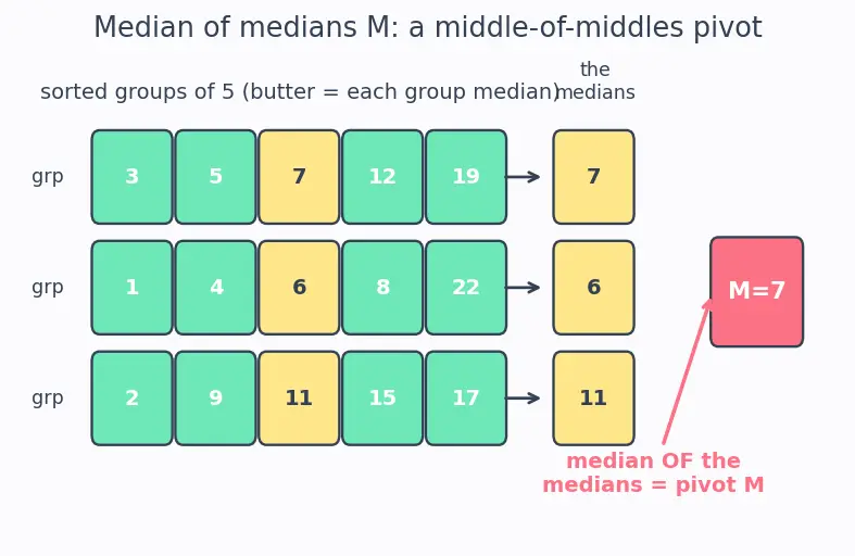Figure — Linear time selection — median of medians algorithm