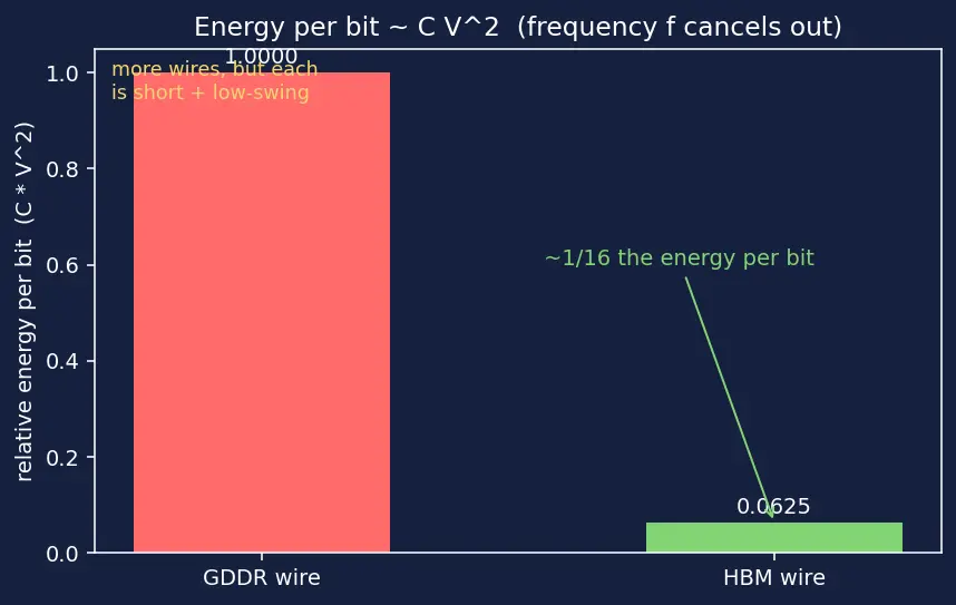 Figure — High Bandwidth Memory (HBM - HBM2 - HBM3)