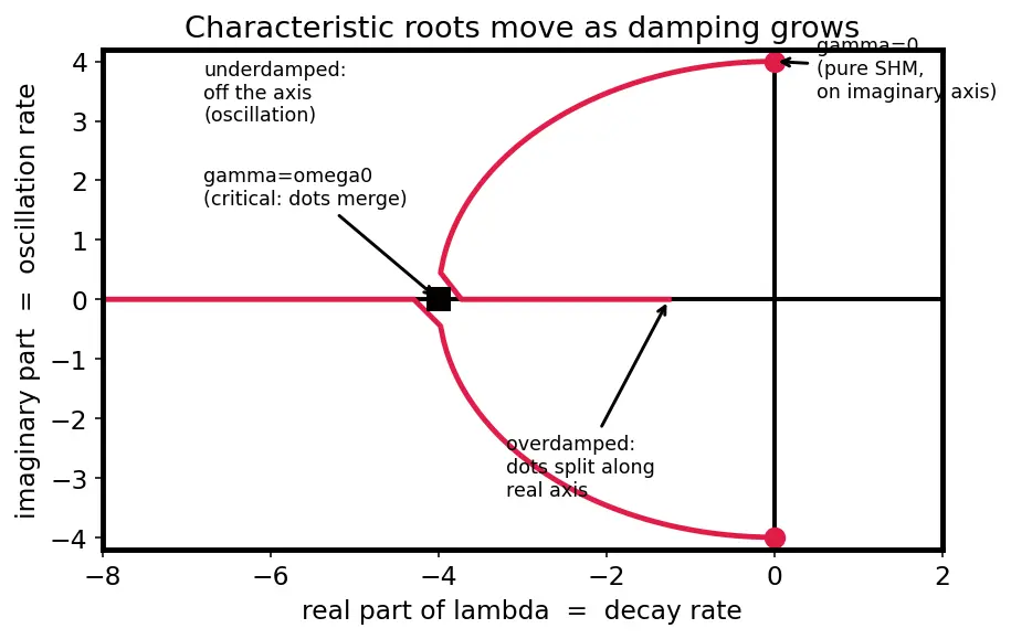 Figure — Damped oscillations — underdamped, critically damped, overdamped