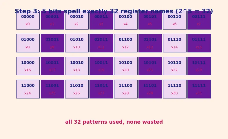 Figure — Instruction formats and encoding