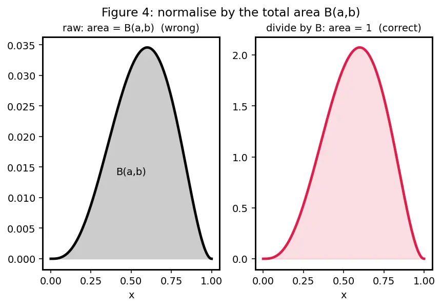 Figure — Uniform, Exponential, and Beta distributions
