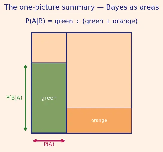 Figure — Bayes' theorem — derivation and applications