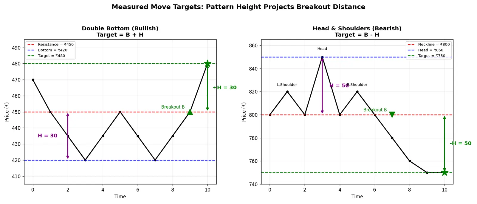 Figure — Learn measured move targets from patterns