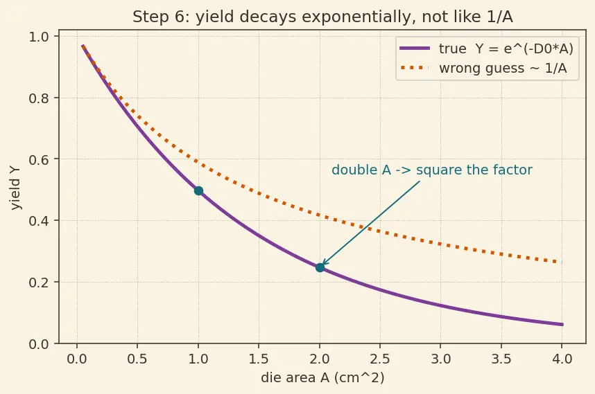 Figure — Yield, defect density, and binning
