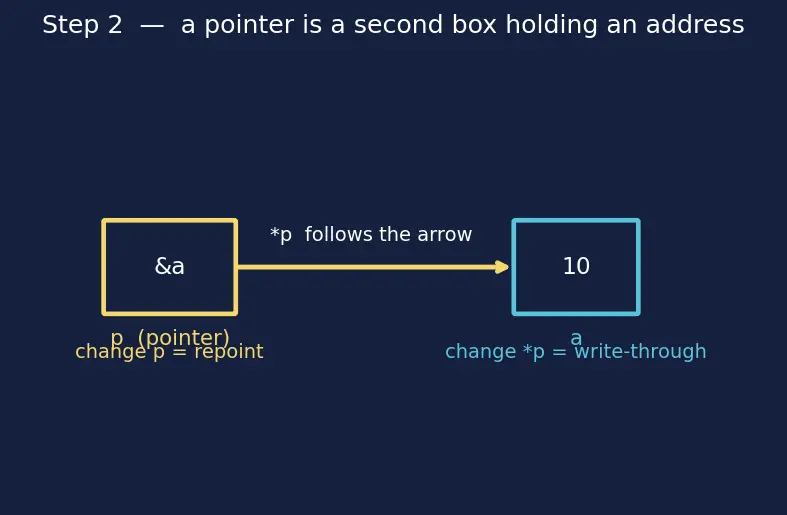 Figure — const correctness — const variables, const pointers, const member functions