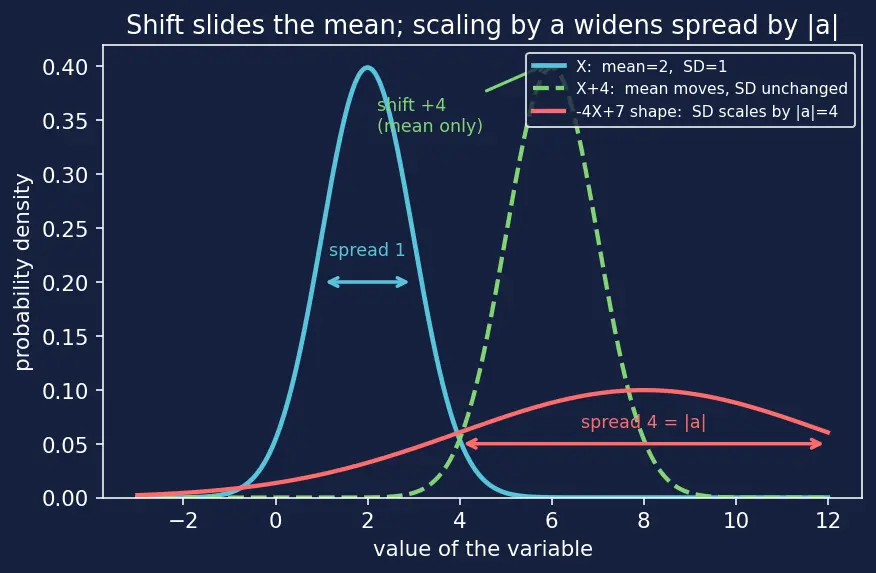 Figure — Expected value, variance, standard deviation — properties