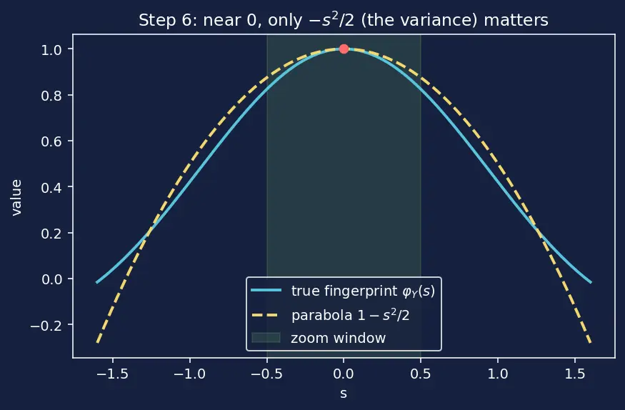 Figure — Central Limit Theorem — statement, proof sketch, significance