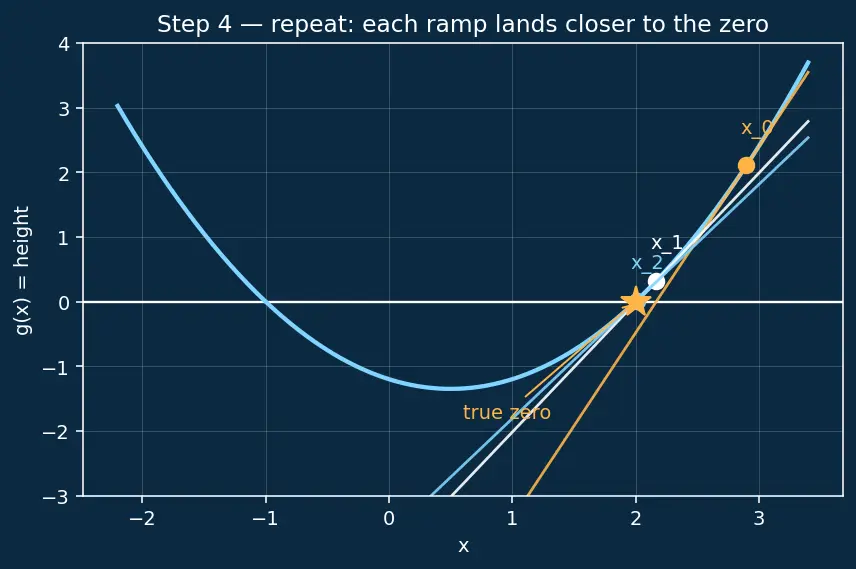 Figure — scipy.optimize — minimize, fsolve, curve_fit, linprog