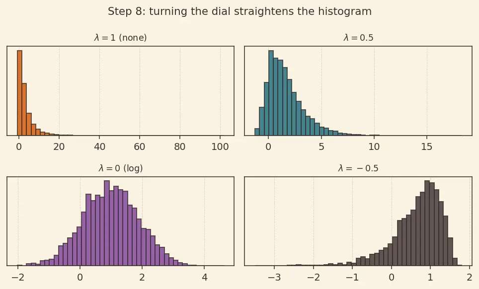Figure — Log and power transformations