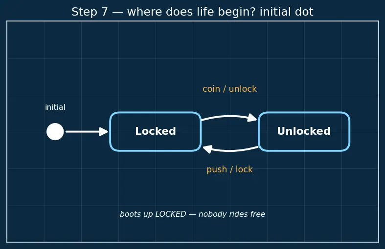 Figure — UML — use case, class, sequence, activity, state machine, component diagrams