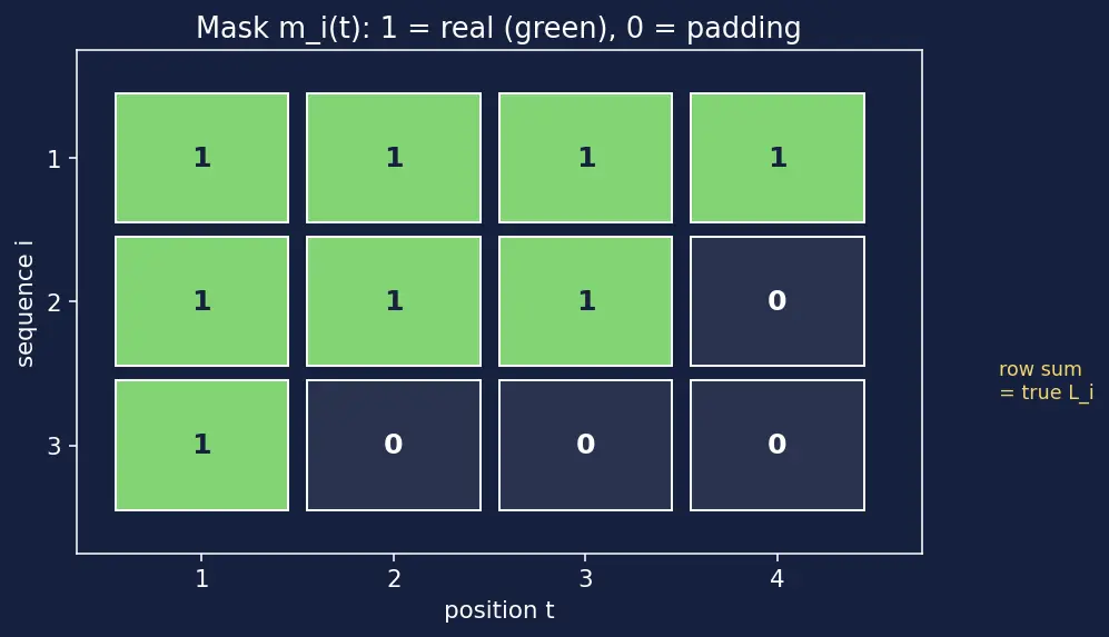 Figure — Handling variable-length sequences