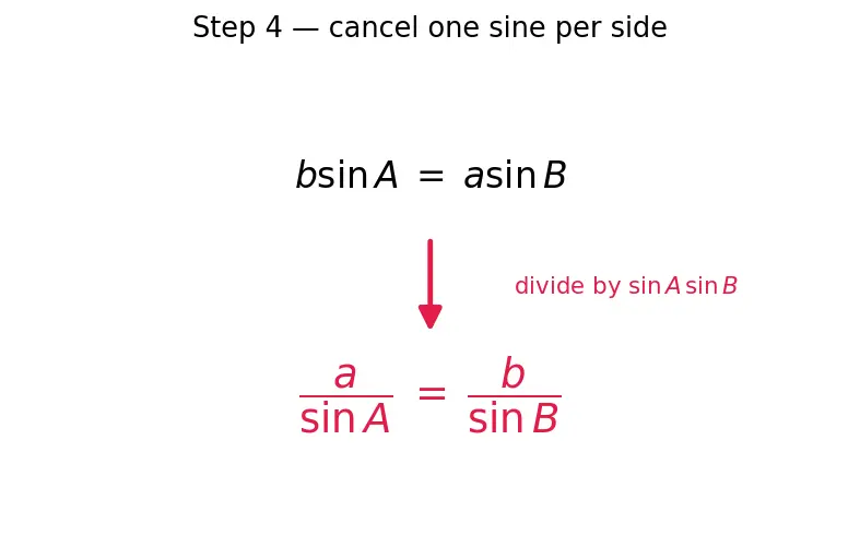 Figure — Law of sines — proof and applications (ambiguous case)